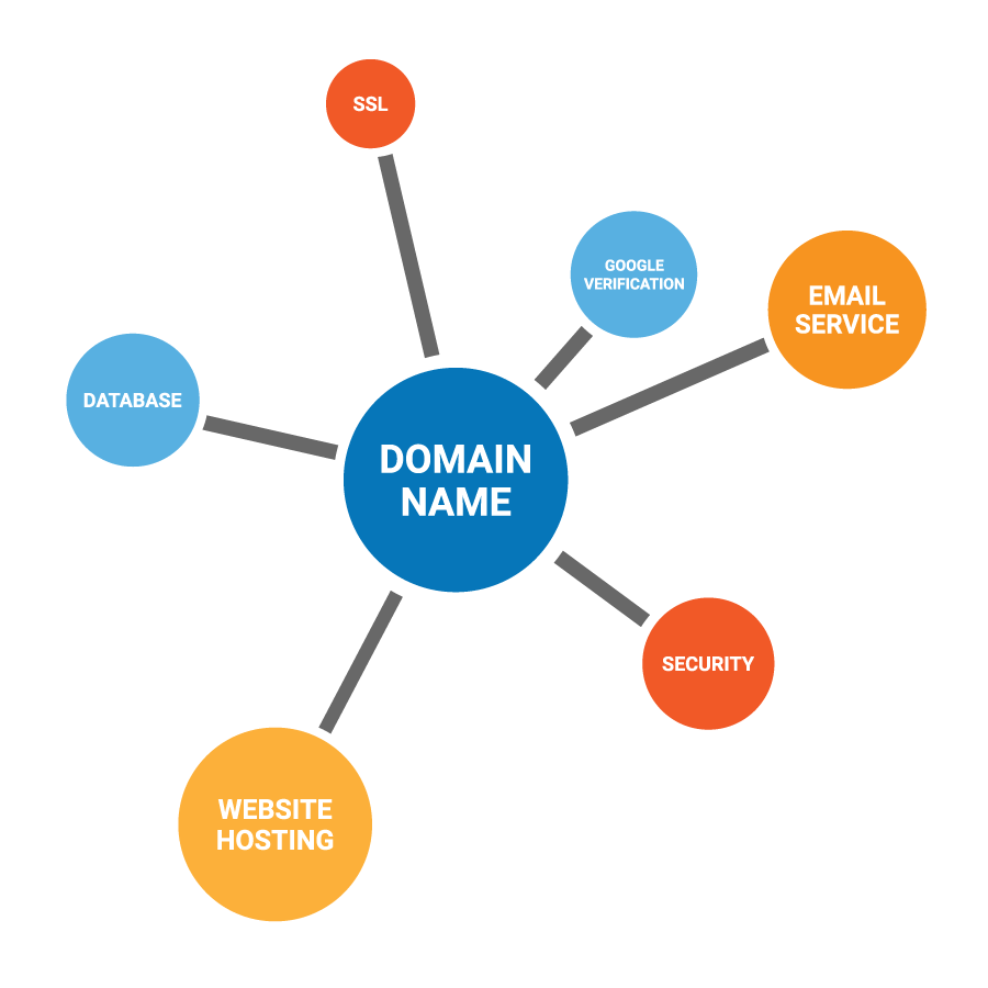 domain names